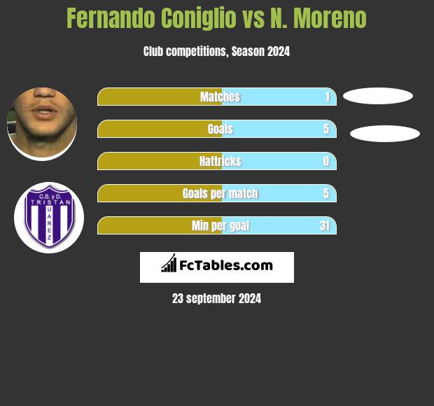 Fernando Coniglio vs N. Moreno h2h player stats