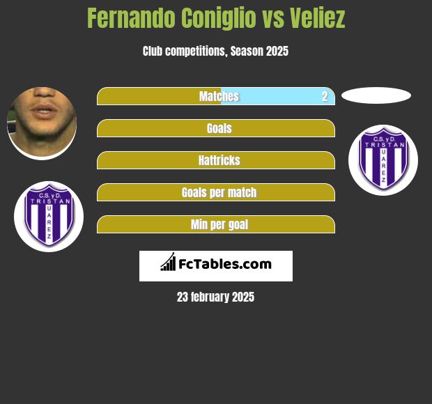 Fernando Coniglio vs Veliez h2h player stats