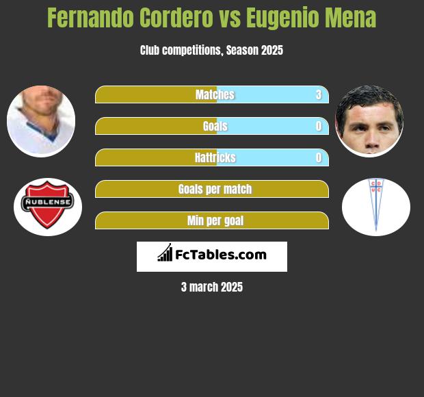 Fernando Cordero vs Eugenio Mena h2h player stats