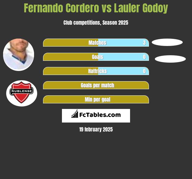 Fernando Cordero vs Lauler Godoy h2h player stats