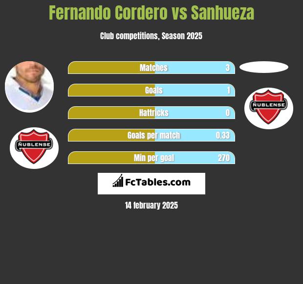 Fernando Cordero vs Sanhueza h2h player stats