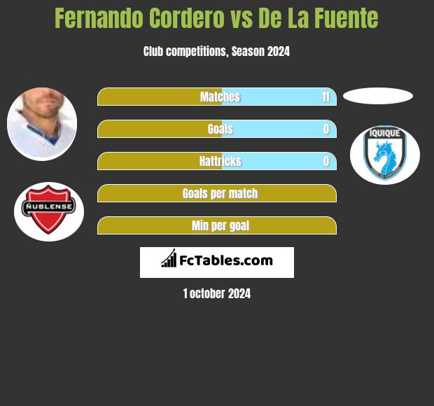 Fernando Cordero vs De La Fuente h2h player stats