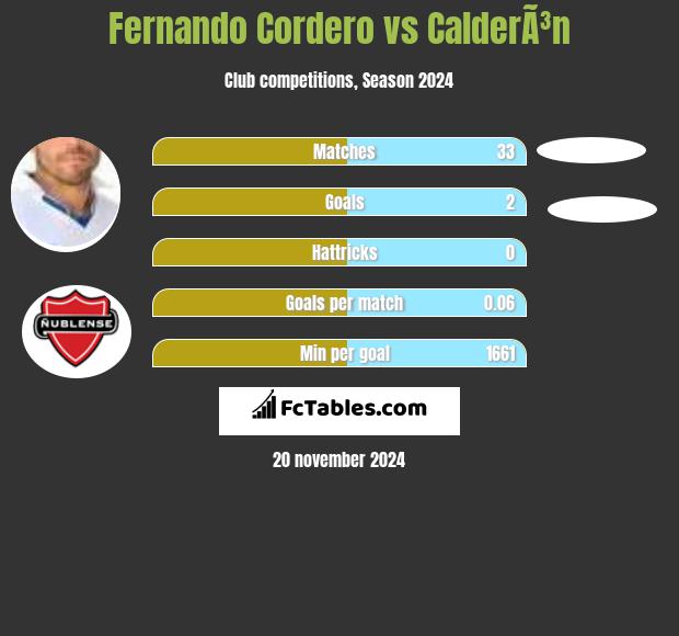 Fernando Cordero vs CalderÃ³n h2h player stats