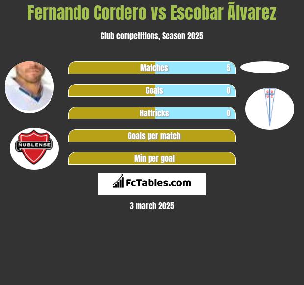 Fernando Cordero vs Escobar Ãlvarez h2h player stats