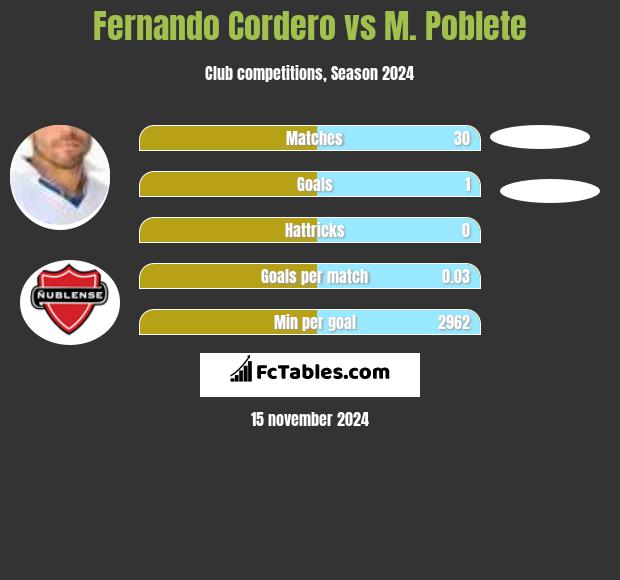 Fernando Cordero vs M. Poblete h2h player stats