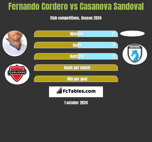 Fernando Cordero vs Casanova Sandoval h2h player stats