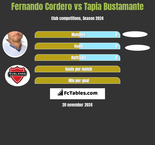 Fernando Cordero vs Tapia Bustamante h2h player stats