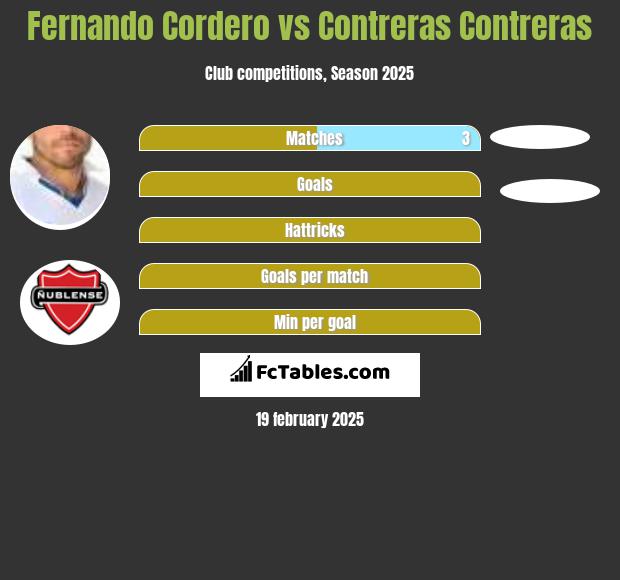 Fernando Cordero vs Contreras Contreras h2h player stats