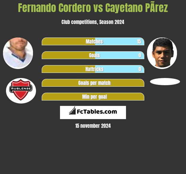 Fernando Cordero vs Cayetano PÃ­rez h2h player stats