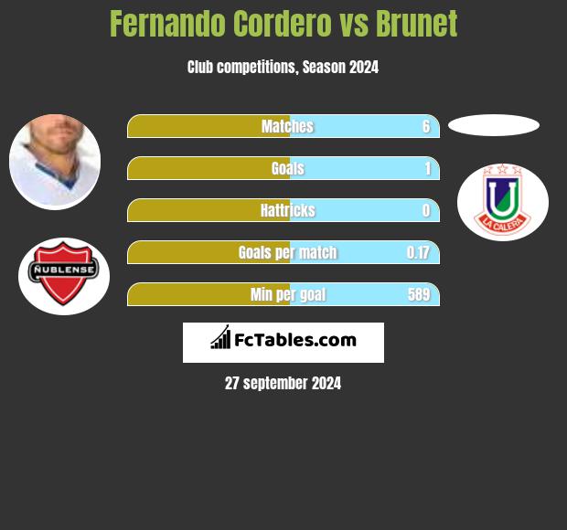 Fernando Cordero vs Brunet h2h player stats