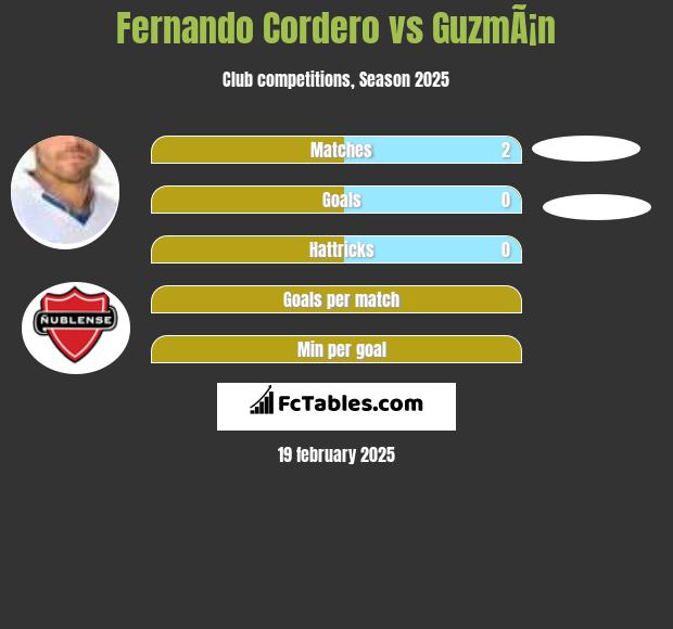 Fernando Cordero vs GuzmÃ¡n h2h player stats