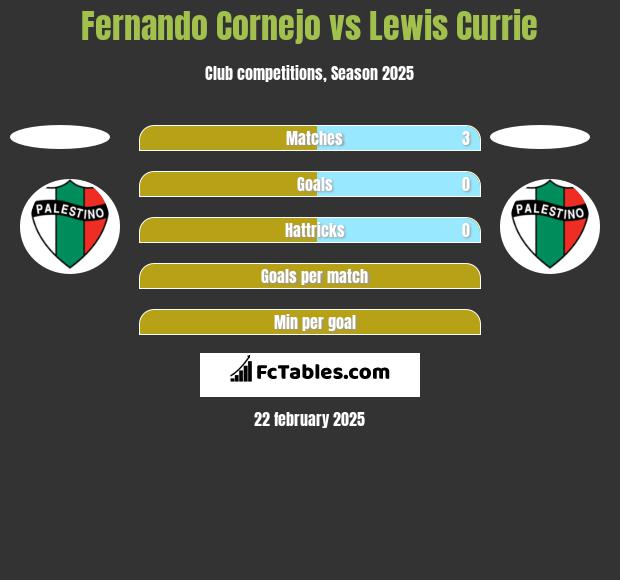 Fernando Cornejo vs Lewis Currie h2h player stats