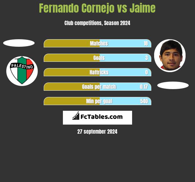 Fernando Cornejo vs Jaime h2h player stats