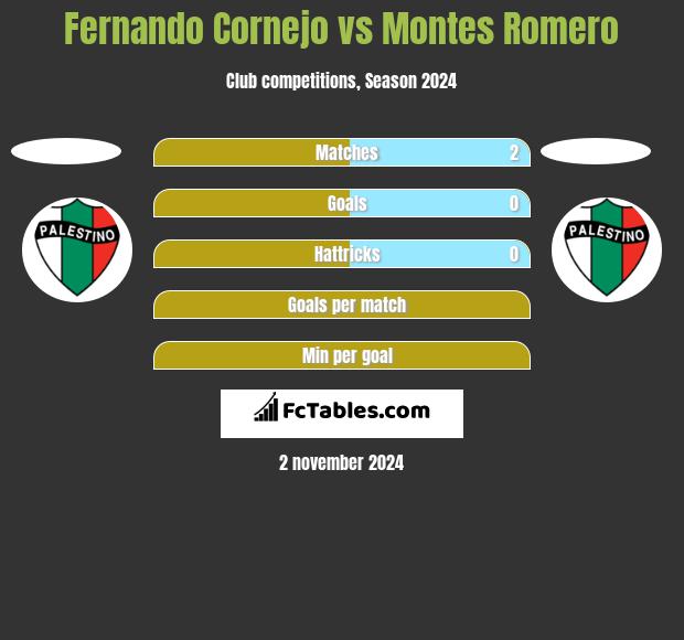 Fernando Cornejo vs Montes Romero h2h player stats