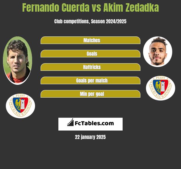 Fernando Cuerda vs Akim Zedadka h2h player stats