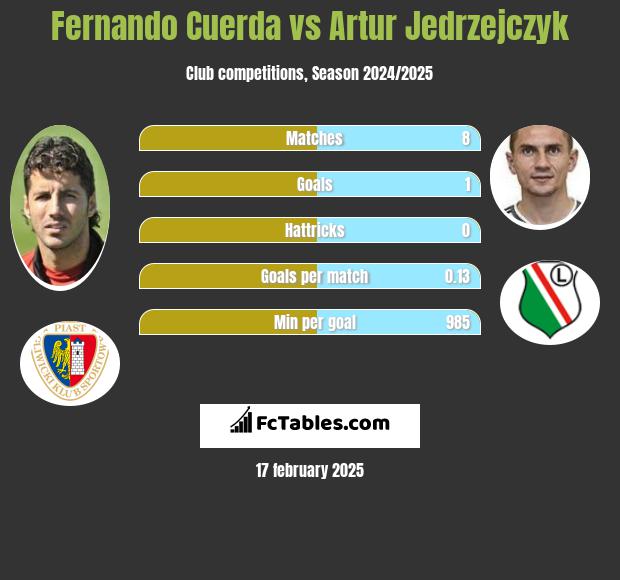 Fernando Cuerda vs Artur Jędrzejczyk h2h player stats