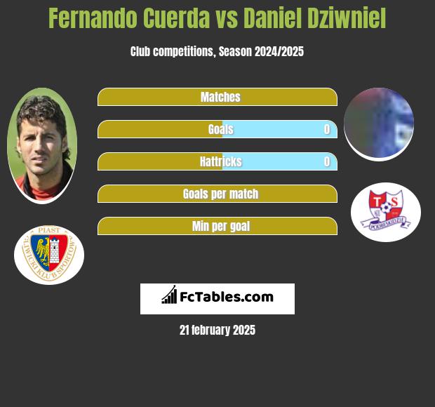 Fernando Cuerda vs Daniel Dziwniel h2h player stats