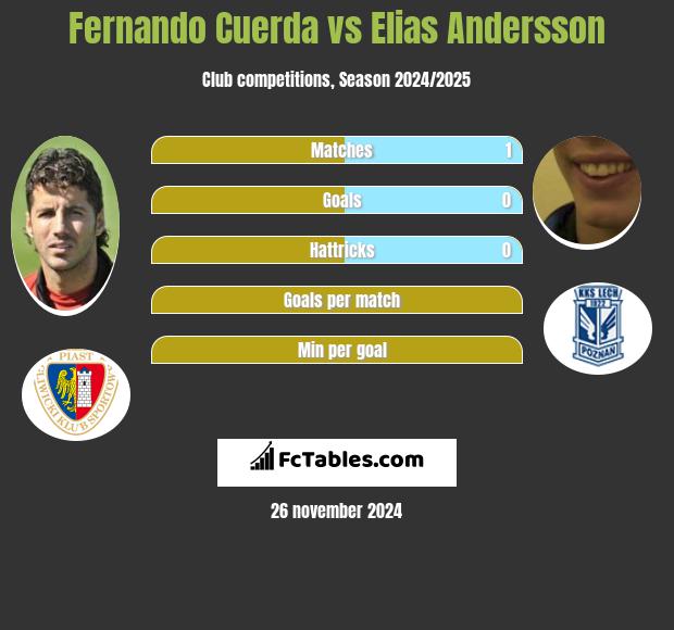 Fernando Cuerda vs Elias Andersson h2h player stats