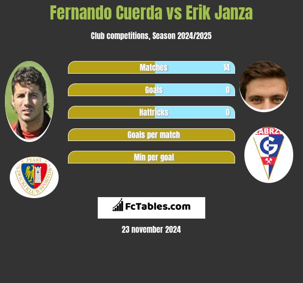 Fernando Cuerda vs Erik Janza h2h player stats