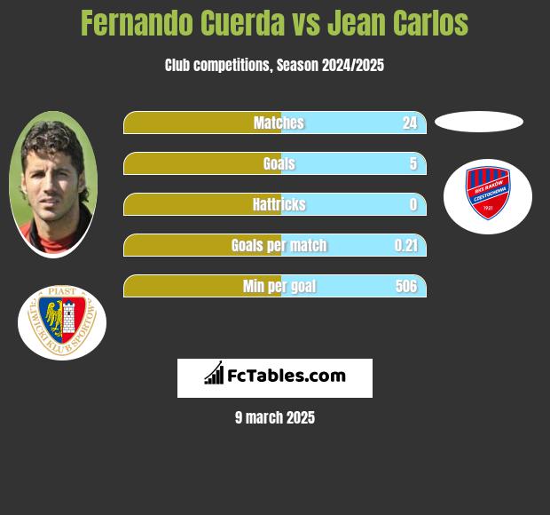 Fernando Cuerda vs Jean Carlos h2h player stats