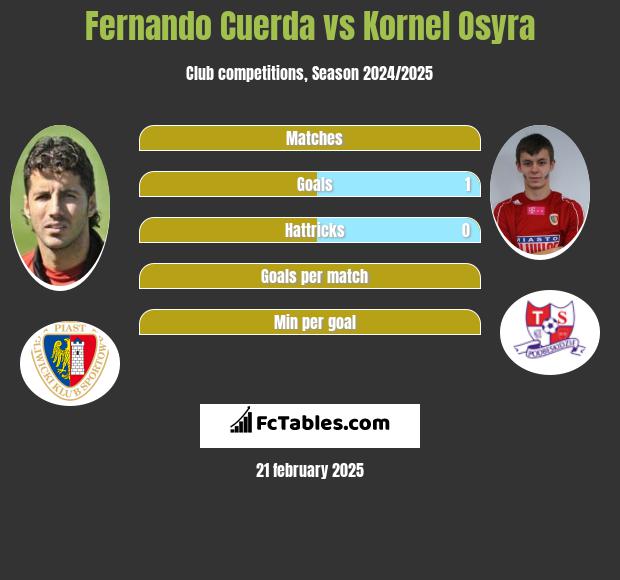 Fernando Cuerda vs Kornel Osyra h2h player stats