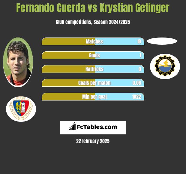 Fernando Cuerda vs Krystian Getinger h2h player stats