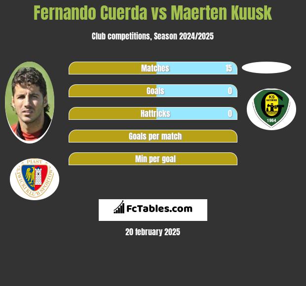 Fernando Cuerda vs Maerten Kuusk h2h player stats