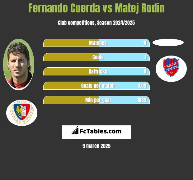 Fernando Cuerda vs Matej Rodin h2h player stats