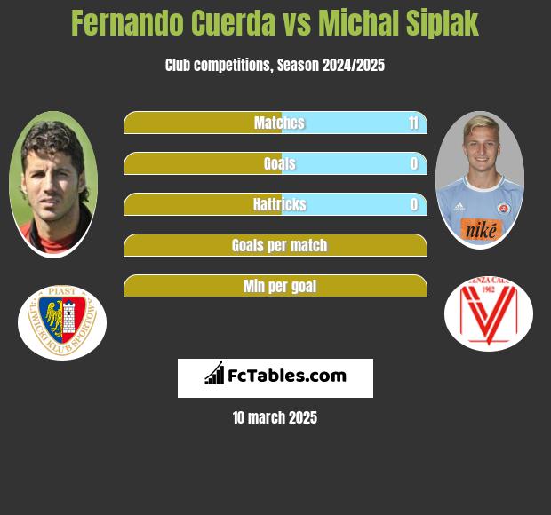 Fernando Cuerda vs Michal Siplak h2h player stats