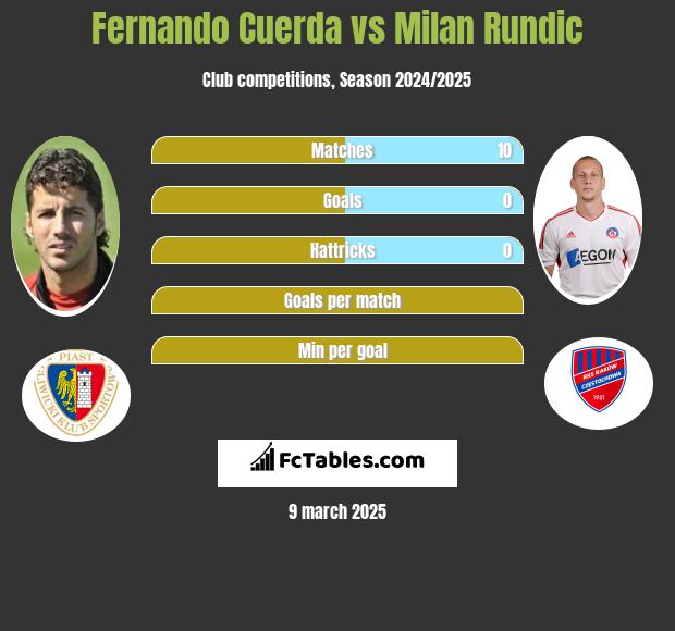 Fernando Cuerda vs Milan Rundic h2h player stats