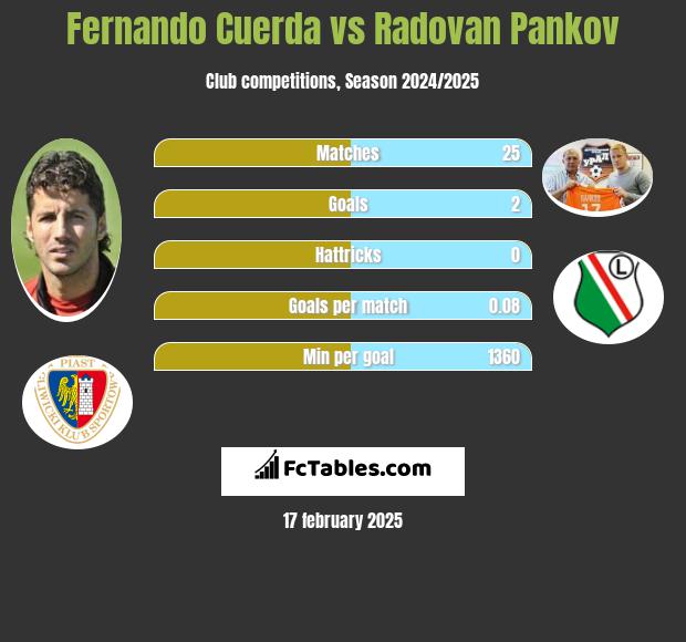 Fernando Cuerda vs Radovan Pankov h2h player stats