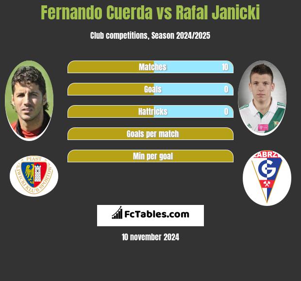 Fernando Cuerda vs Rafal Janicki h2h player stats