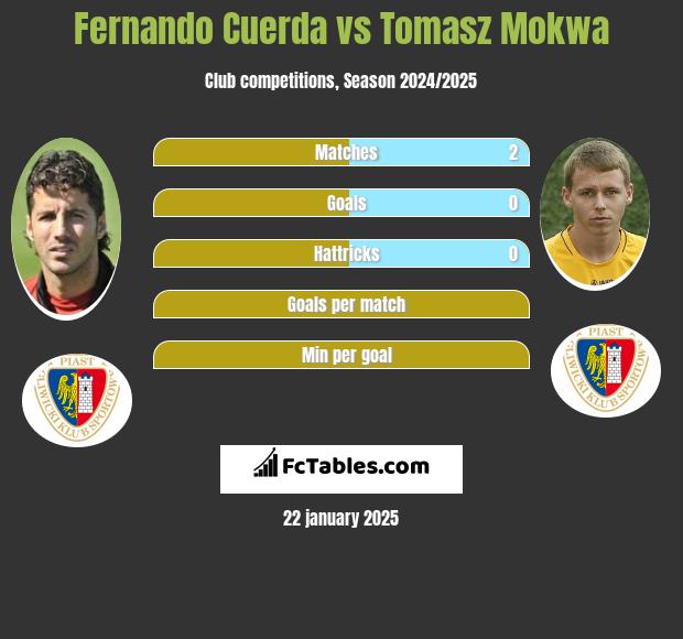 Fernando Cuerda vs Tomasz Mokwa h2h player stats