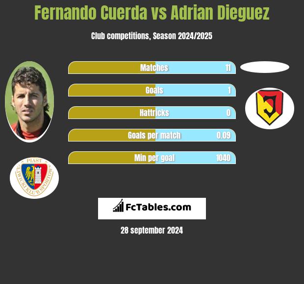 Fernando Cuerda vs Adrian Dieguez h2h player stats