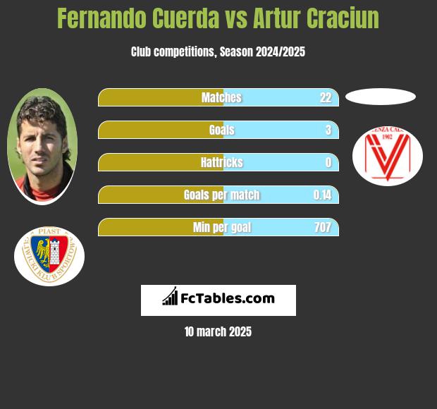 Fernando Cuerda vs Artur Craciun h2h player stats