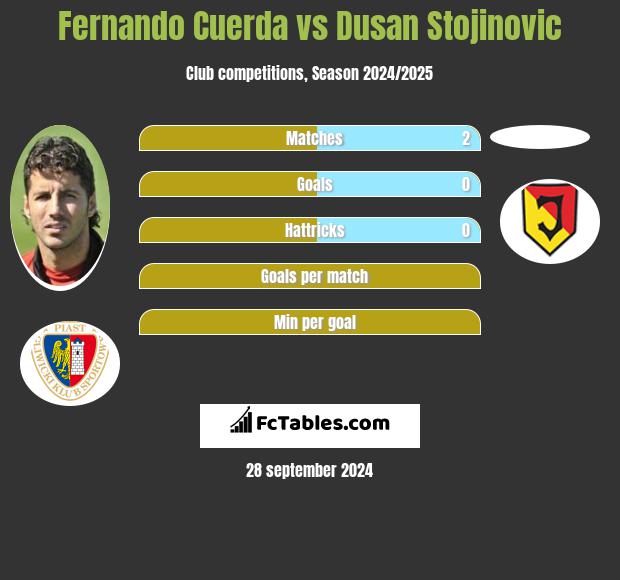 Fernando Cuerda vs Dusan Stojinovic h2h player stats