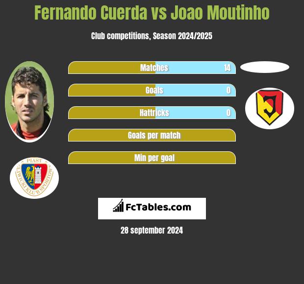 Fernando Cuerda vs Joao Moutinho h2h player stats