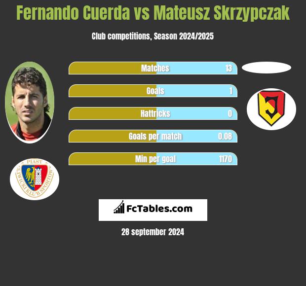 Fernando Cuerda vs Mateusz Skrzypczak h2h player stats