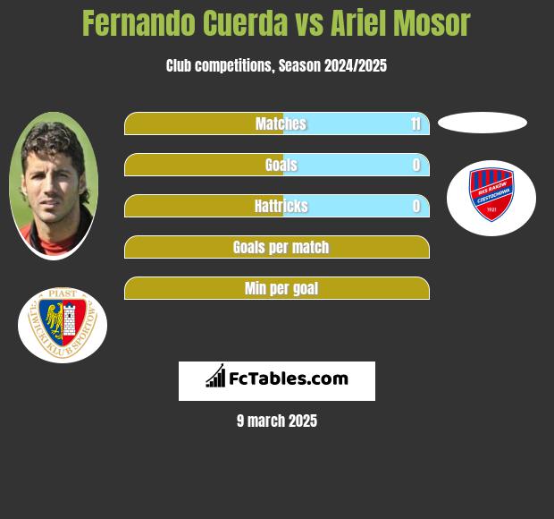 Fernando Cuerda vs Ariel Mosor h2h player stats