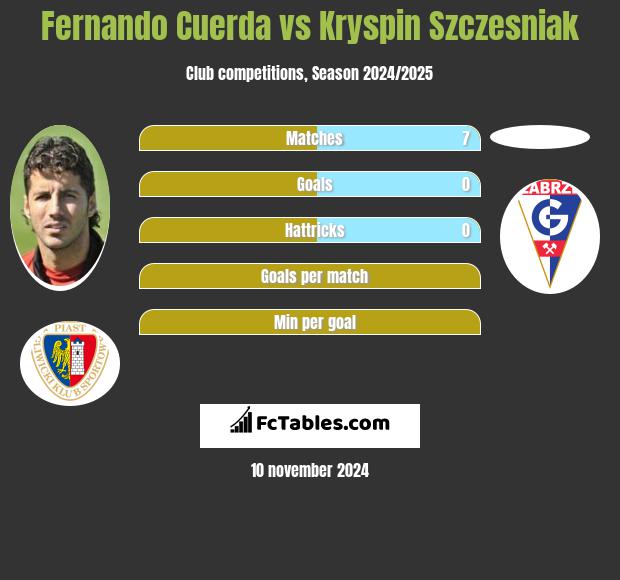 Fernando Cuerda vs Kryspin Szczesniak h2h player stats