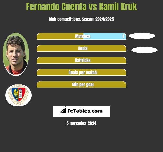 Fernando Cuerda vs Kamil Kruk h2h player stats