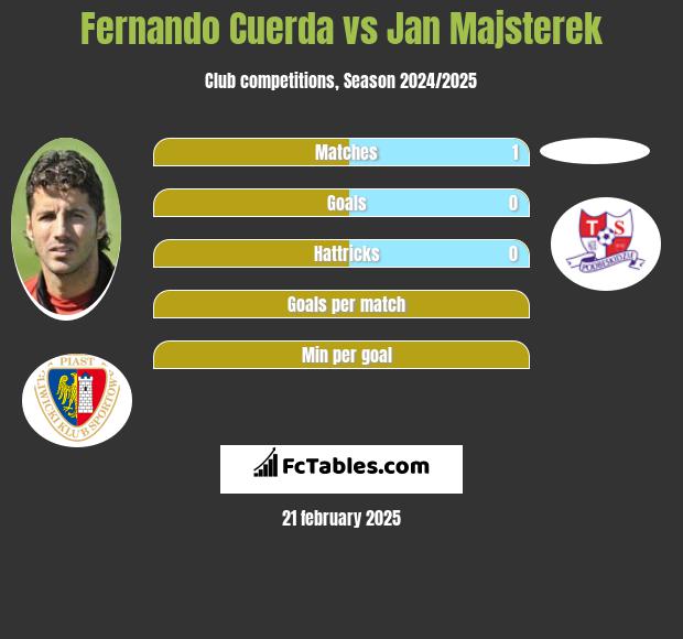 Fernando Cuerda vs Jan Majsterek h2h player stats