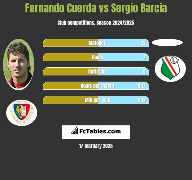 Fernando Cuerda vs Sergio Barcia h2h player stats