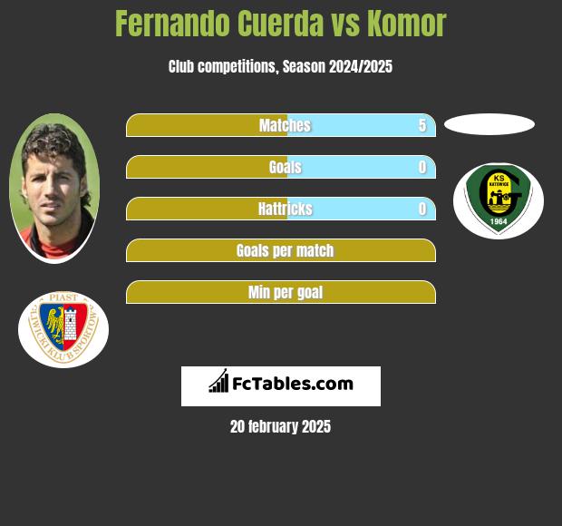 Fernando Cuerda vs Komor h2h player stats