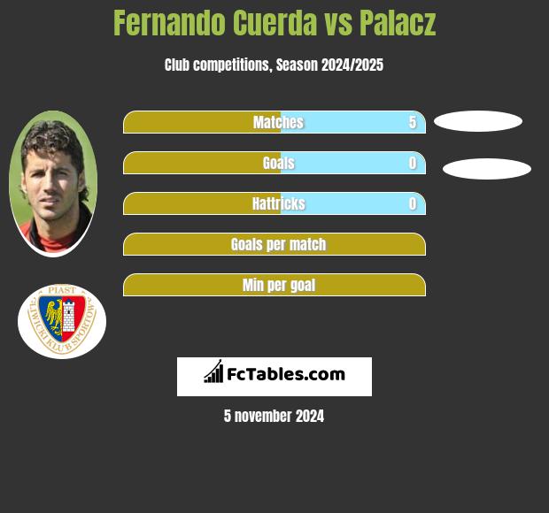 Fernando Cuerda vs Palacz h2h player stats