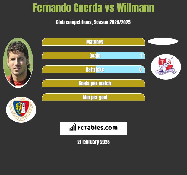 Fernando Cuerda vs Willmann h2h player stats