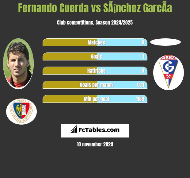 Fernando Cuerda vs SÃ¡nchez GarcÃ­a h2h player stats