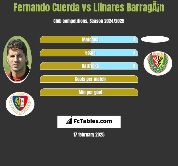 Fernando Cuerda vs Llinares BarragÃ¡n h2h player stats