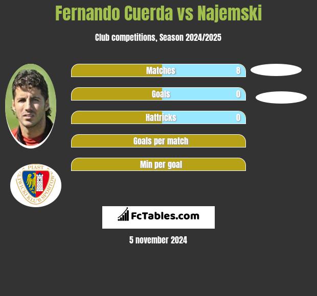 Fernando Cuerda vs Najemski h2h player stats