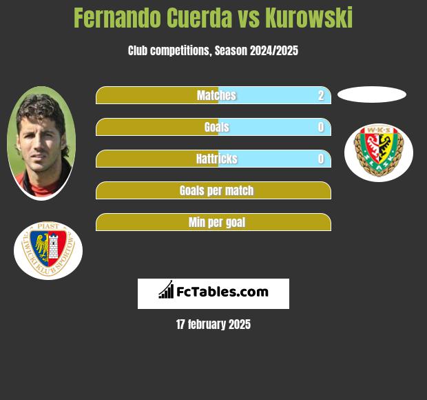 Fernando Cuerda vs Kurowski h2h player stats